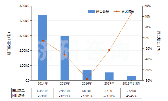 2014-2018年3月中國(guó)精萘(HS29029020)進(jìn)口量及增速統(tǒng)計(jì)